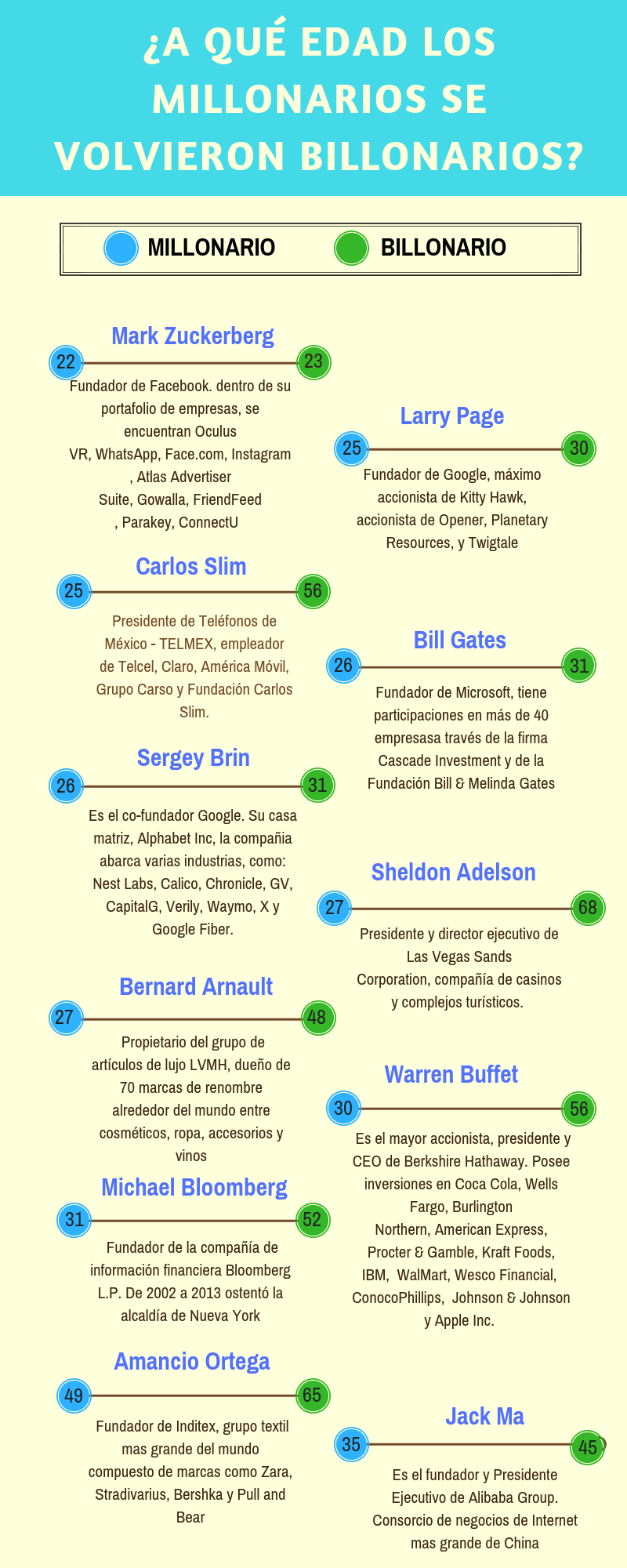 20181130 A Qué Edad Los Millonarios Se Hicieron Billonarios