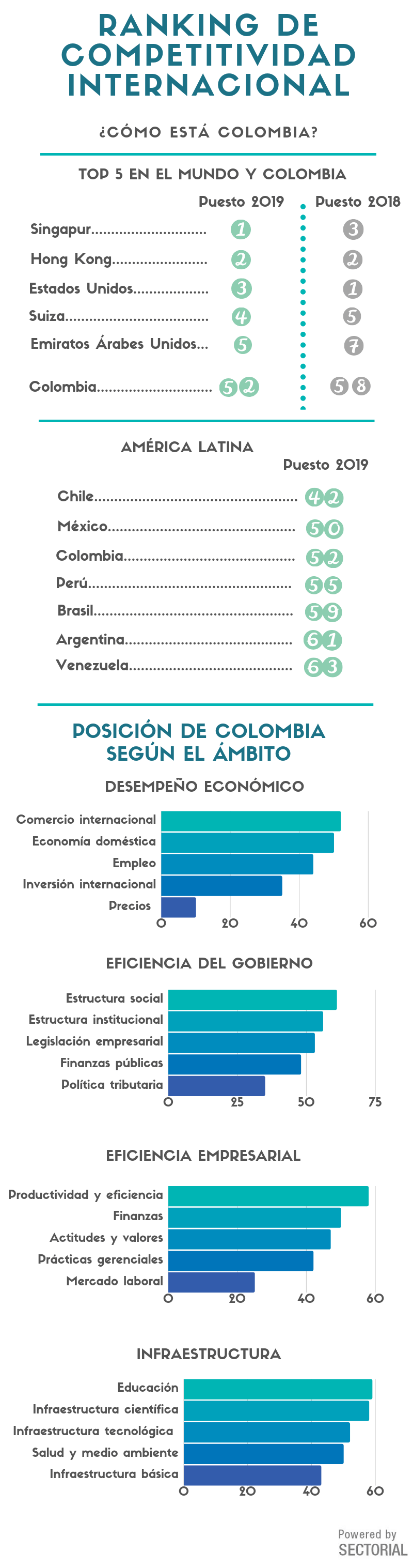 20190627 Cómo Está Colombia En El Ranking De Competitividad Internacional Infografía