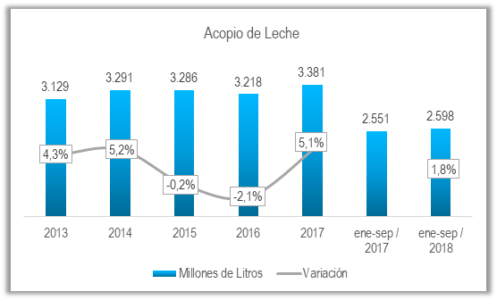 Acopio Leche Ene Sep 2018