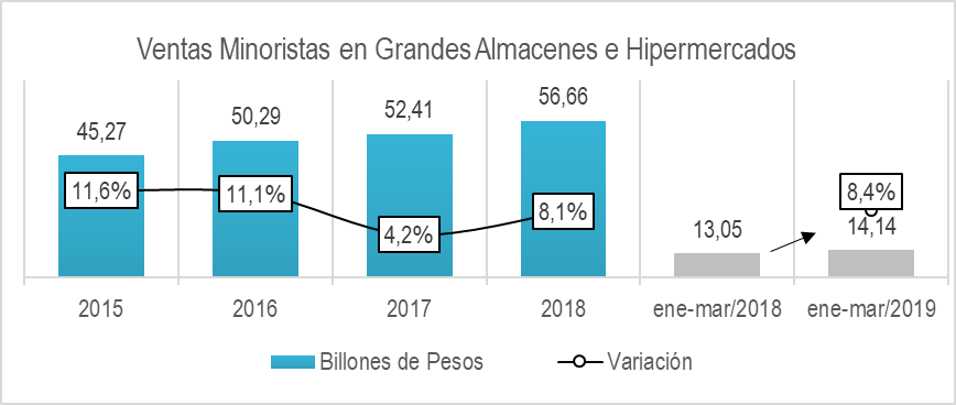 Almacenes Venta Minorista Mar 2019