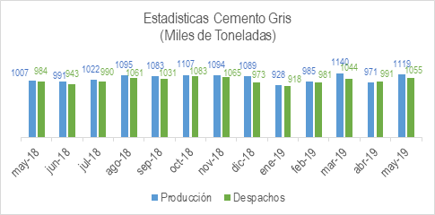 Cemento Mayo 2019