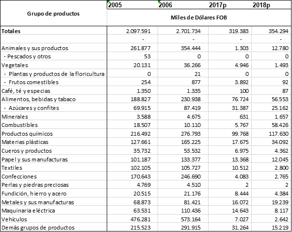 Comercio Grupo Productos Colombia A Venezuela