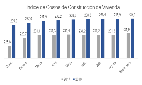 Costos De Construcción De Vivienda Sep 2018