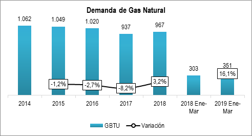 Demanda Gas Natural Ene   Mar 2019