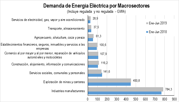 Demanda Energia Macrosectores 2019