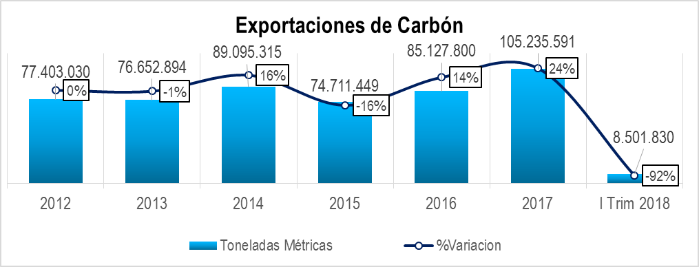 EXPORTACIONES DE CARBON