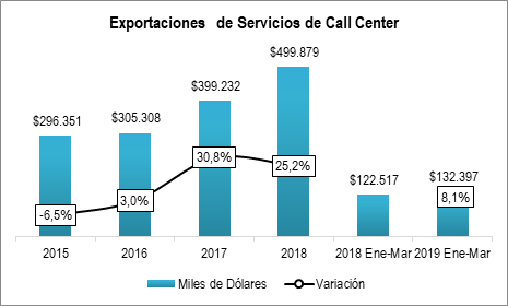 Export Call Center MAr 2019