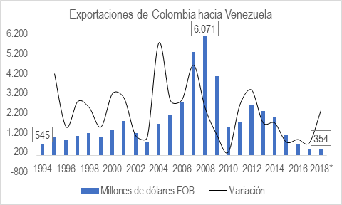 Export De Colombia A Venezuela