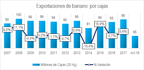 Exportaciones De Banano  Por Cajas Oct 2018