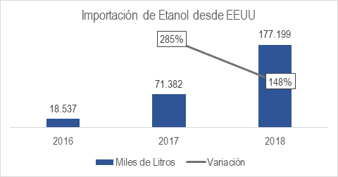 Imp Etanol De EEUU
