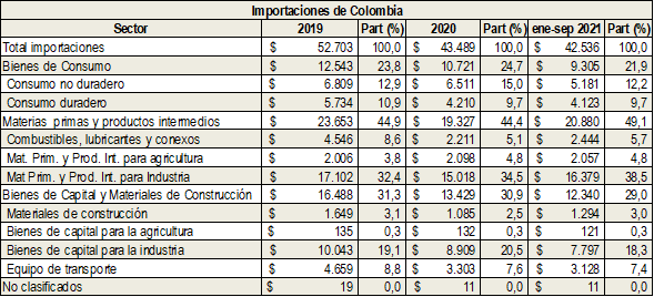 Importaciones Colombia
