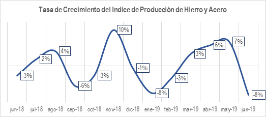 Indice De Producción De Hierro Y Acero Jun 2019
