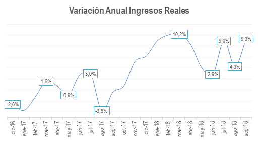 Ingresos Reales Sep2018