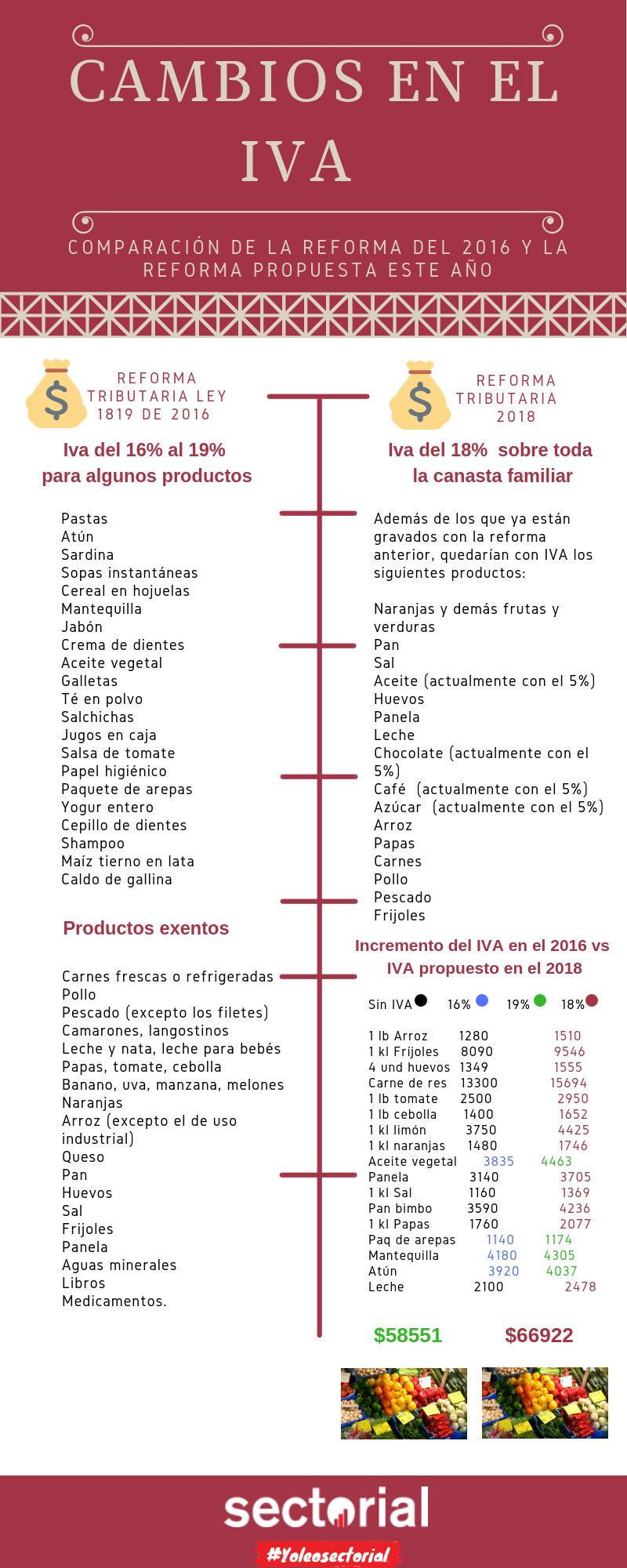 Los Impactos Del IVA Del 2016 Frente Al 2018 Infografía