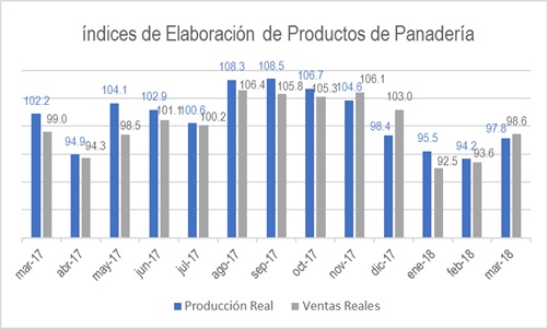 Marketing Favorecen La Industria Panificadora
