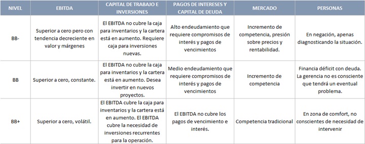 Nivel B. Necesidad De Intervención