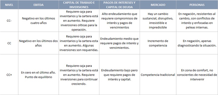 Nivel C. Alta Necesidad De Reestructuración
