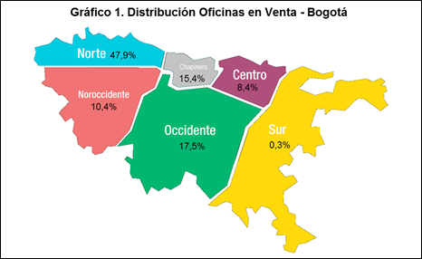 Oficinas En Venta Bogotá