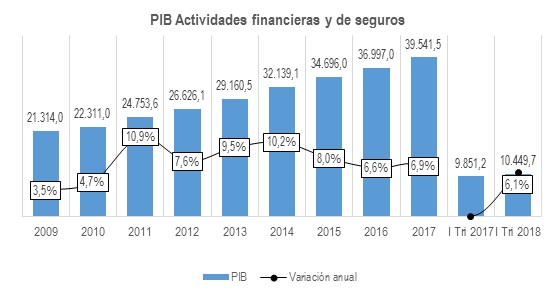 PIB Actividades Financieras Y De Seguros 2018