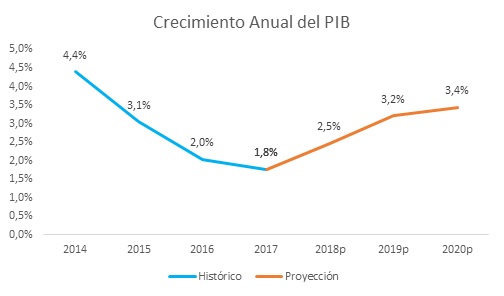 PIB Anual 2018