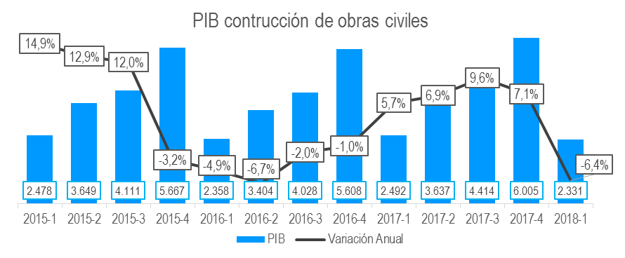 PIB CONSTRUCCION DE OBRAS CIVILES