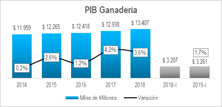 PIB Ganaderia 2019I