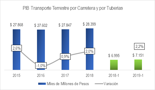 PIB Transporte 20191