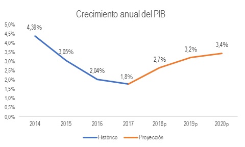 Panorama Económico Mundial Septiembre 2018
