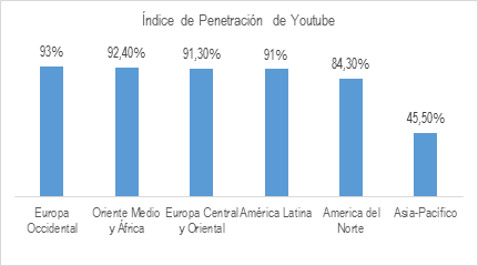 Penetracion De Youtube 2018