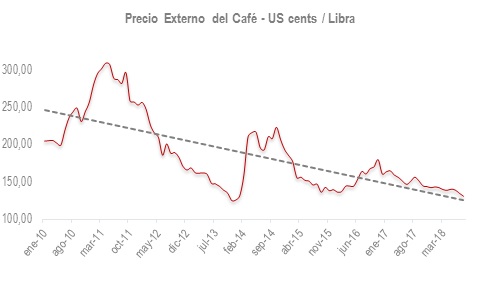Precio Externo Del Café   US Cents