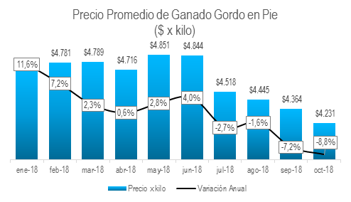 Precio Promedio De Ganado Gordo En Pie Oct 2018