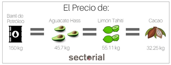 Precio De Aguacate Hass