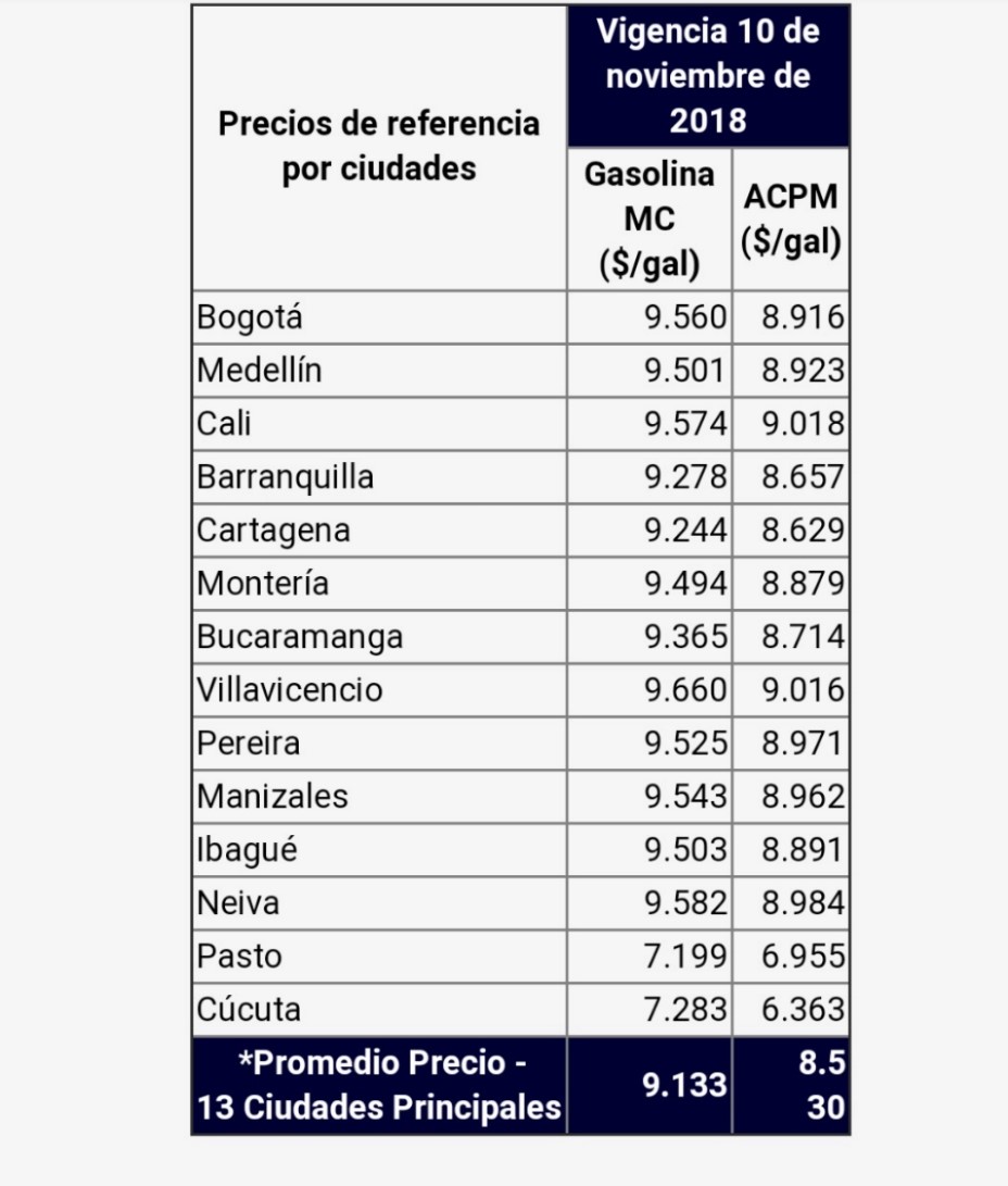 Precio De La Gasolina Noviembre 2018