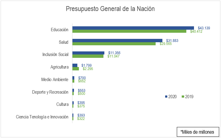 Presupuesto General Nal 2019   2020