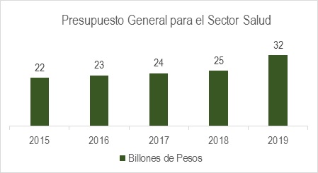 Presupuesto General Para El Sector Salud