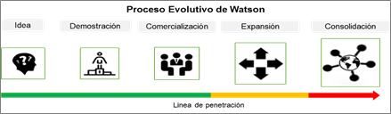 Proceso Watson