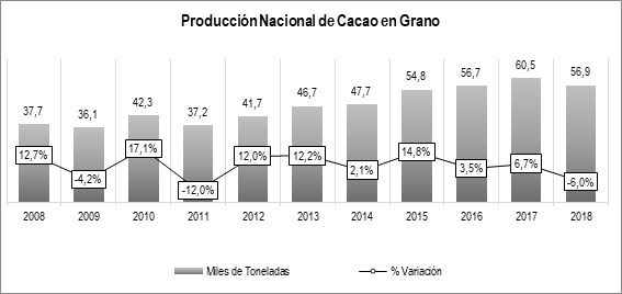 Producción Cacao Grano 2018