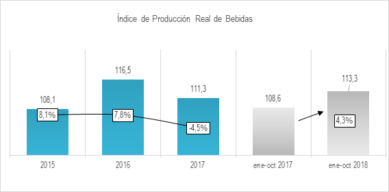 Producción Real De Bebidas Ene   Oct 2018