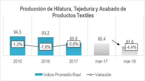 Producción De Hilatura 2017