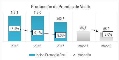 Producción De Prendas De Vestir 2017
