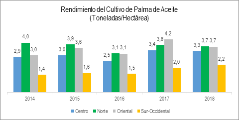Rendimiento Del Cultivo De Palma De Aceite
