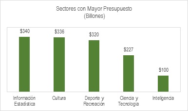 Sectores Con Mayor Presupuesto