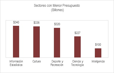 Sectores Con Menor Presupuesto