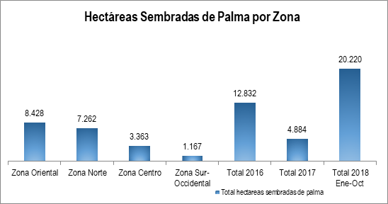 Sembradas De Palma Por Zona Oct 2018