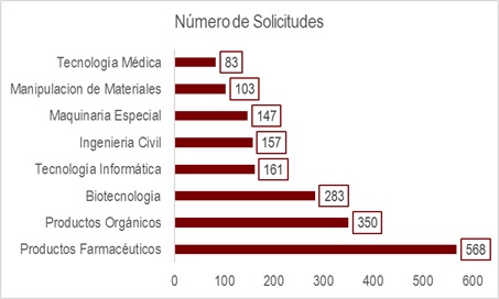 Solicitud De Patentes