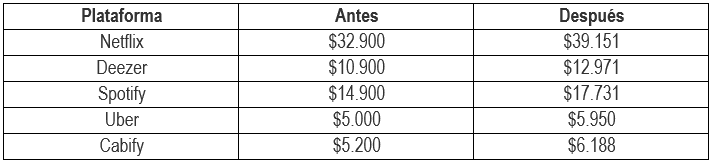 Tarifas De Plataformas Digitales Con El Impuesto Del 19