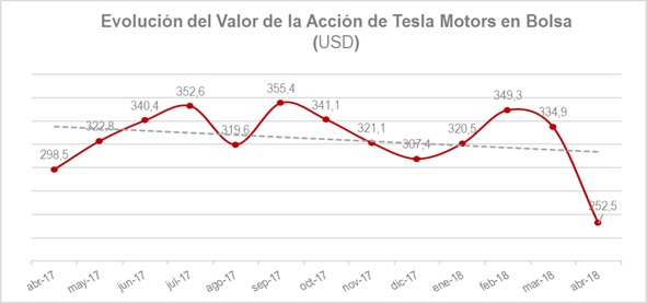 Tesla Bolsa