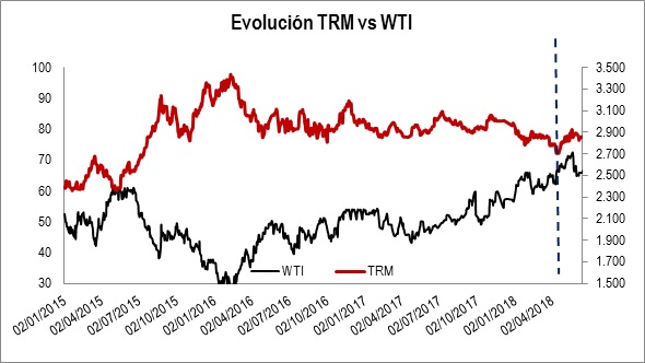 Trm Vs Wti