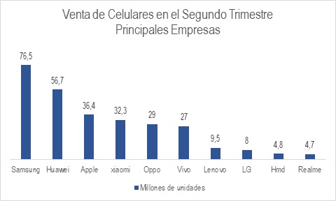 Venta De Celulares