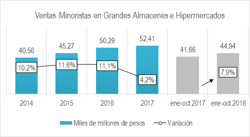Ventas Minoristas En Grandes Almacenes Oct 2018
